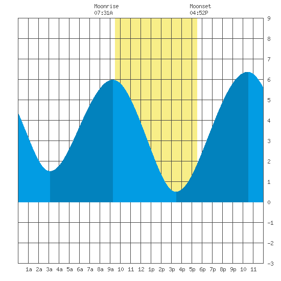 Goodnews Bay entrance tide chart for Saturday, November 11, 2023