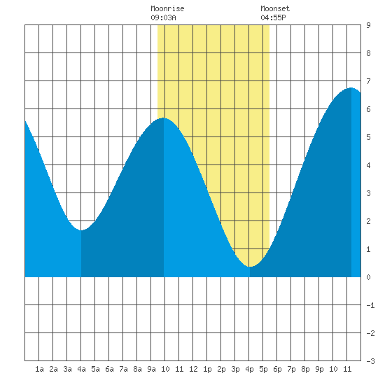Goodnews Bay entrance tide chart for Sunday, November 12, 2023