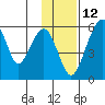 Goodnews Bay entrance tide chart for Sunday, November 12, 2023