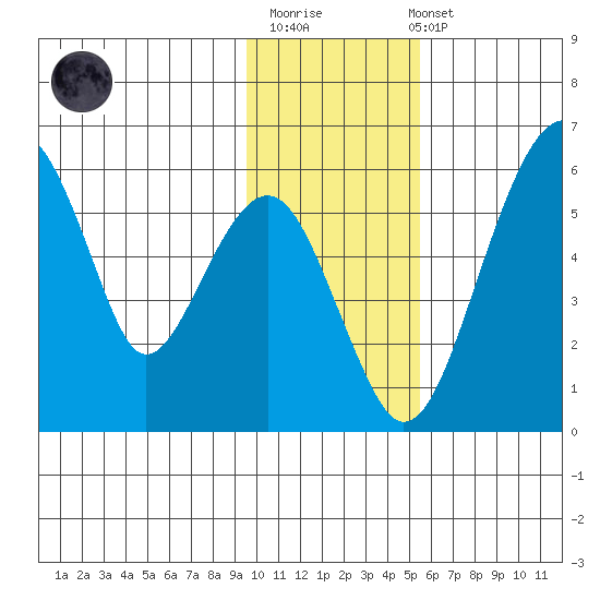 Goodnews Bay entrance tide chart for Monday, November 13, 2023