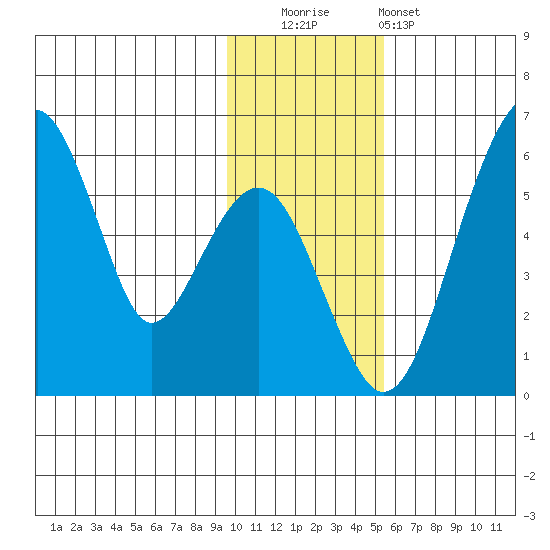 Goodnews Bay entrance tide chart for Tuesday, November 14, 2023