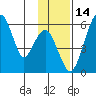 Goodnews Bay entrance tide chart for Tuesday, November 14, 2023