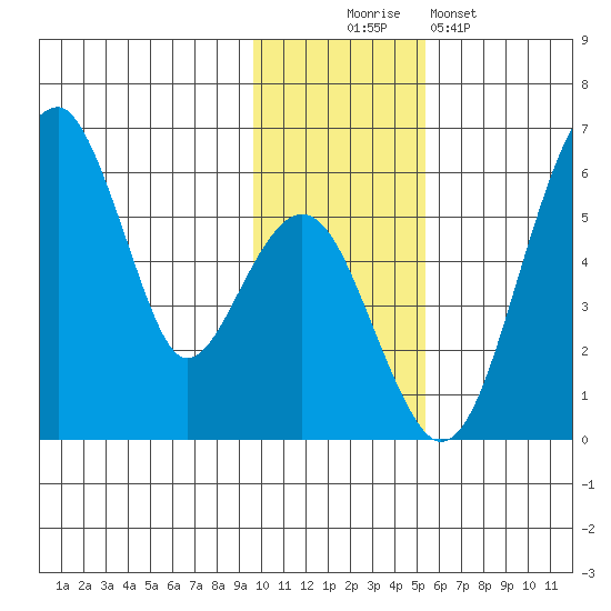 Goodnews Bay entrance tide chart for Wednesday, November 15, 2023