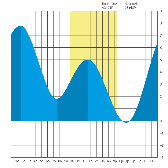 Goodnews Bay entrance tide chart for Thursday, November 16, 2023