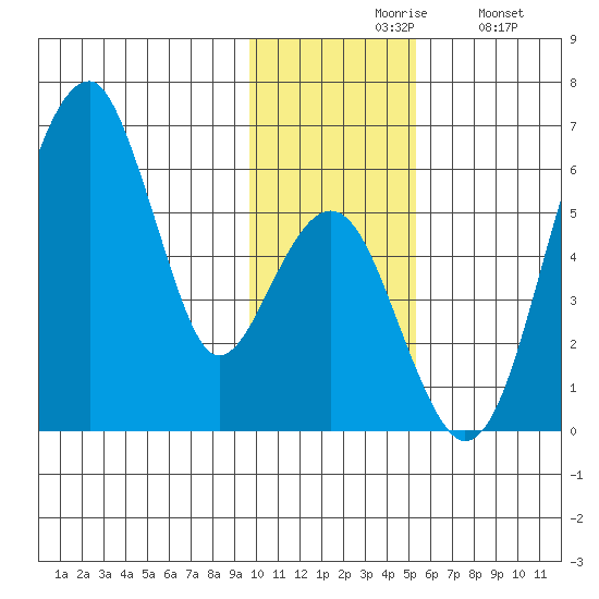 Goodnews Bay entrance tide chart for Friday, November 17, 2023