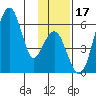 Goodnews Bay entrance tide chart for Friday, November 17, 2023