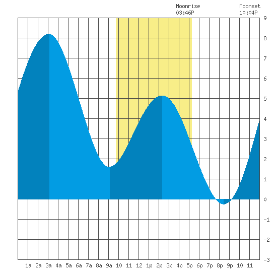Goodnews Bay entrance tide chart for Saturday, November 18, 2023