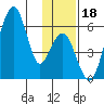 Goodnews Bay entrance tide chart for Saturday, November 18, 2023