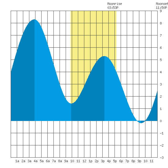 Goodnews Bay entrance tide chart for Sunday, November 19, 2023