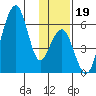 Goodnews Bay entrance tide chart for Sunday, November 19, 2023