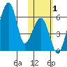 Goodnews Bay entrance tide chart for Wednesday, November 1, 2023