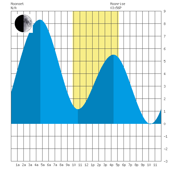 Goodnews Bay entrance tide chart for Monday, November 20, 2023