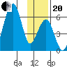 Goodnews Bay entrance tide chart for Monday, November 20, 2023