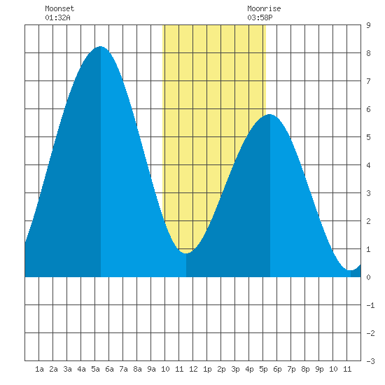 Goodnews Bay entrance tide chart for Tuesday, November 21, 2023