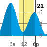 Goodnews Bay entrance tide chart for Tuesday, November 21, 2023