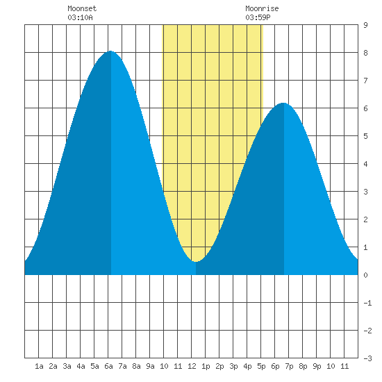 Goodnews Bay entrance tide chart for Wednesday, November 22, 2023