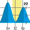 Goodnews Bay entrance tide chart for Wednesday, November 22, 2023