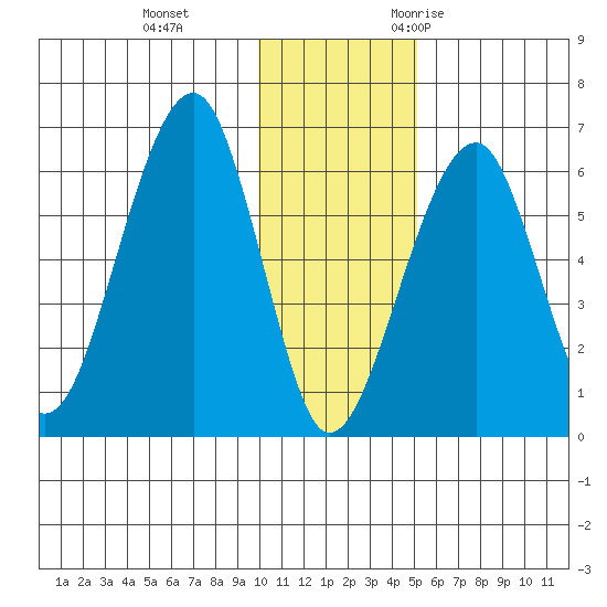 Goodnews Bay entrance tide chart for Thursday, November 23, 2023