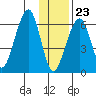 Goodnews Bay entrance tide chart for Thursday, November 23, 2023