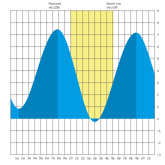 Goodnews Bay entrance tide chart for Friday, November 24, 2023