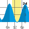 Goodnews Bay entrance tide chart for Friday, November 24, 2023