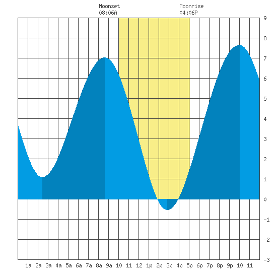 Goodnews Bay entrance tide chart for Saturday, November 25, 2023