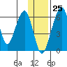 Goodnews Bay entrance tide chart for Saturday, November 25, 2023