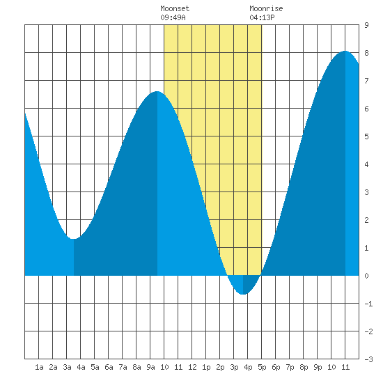 Goodnews Bay entrance tide chart for Sunday, November 26, 2023