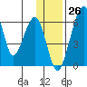 Goodnews Bay entrance tide chart for Sunday, November 26, 2023