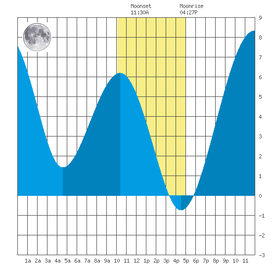 Goodnews Bay entrance tide chart for Monday, November 27, 2023