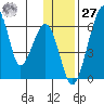 Goodnews Bay entrance tide chart for Monday, November 27, 2023