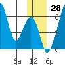 Goodnews Bay entrance tide chart for Tuesday, November 28, 2023