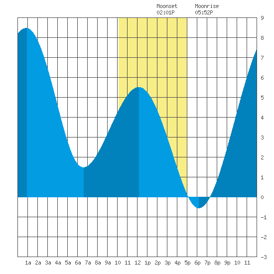 Goodnews Bay entrance tide chart for Wednesday, November 29, 2023