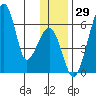 Goodnews Bay entrance tide chart for Wednesday, November 29, 2023