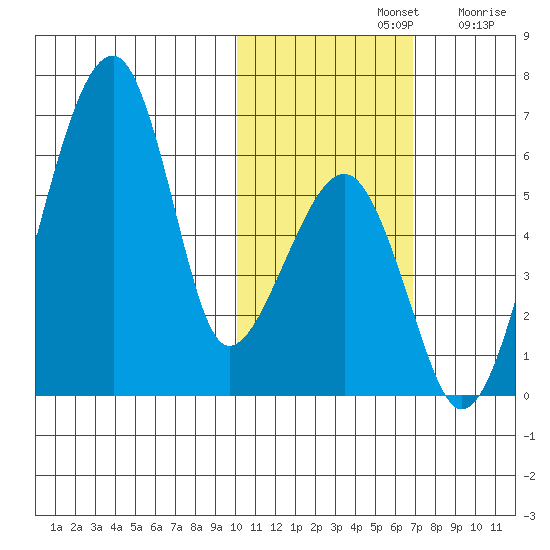 Goodnews Bay entrance tide chart for Thursday, November 2, 2023
