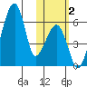 Goodnews Bay entrance tide chart for Thursday, November 2, 2023