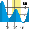 Goodnews Bay entrance tide chart for Thursday, November 30, 2023