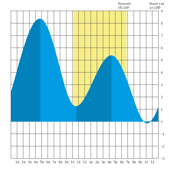 Goodnews Bay entrance tide chart for Friday, November 3, 2023