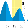 Goodnews Bay entrance tide chart for Friday, November 3, 2023