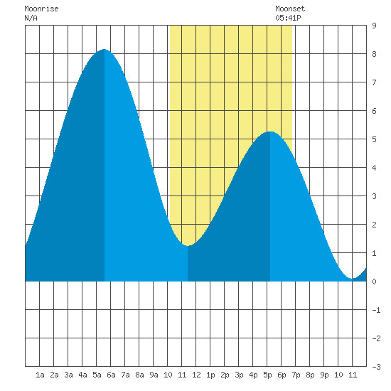 Goodnews Bay entrance tide chart for Saturday, November 4, 2023
