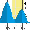 Goodnews Bay entrance tide chart for Saturday, November 4, 2023