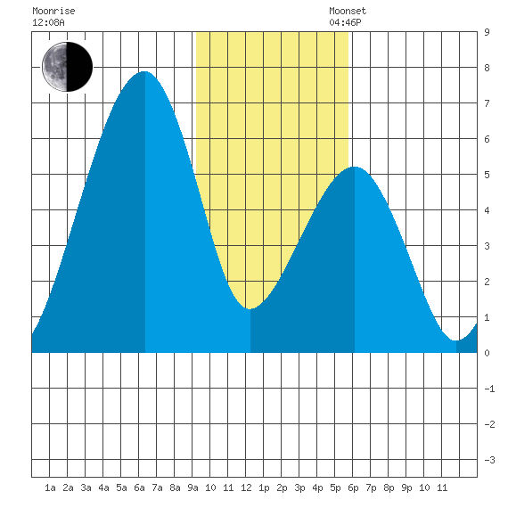 Goodnews Bay entrance tide chart for Sunday, November 5, 2023
