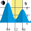 Goodnews Bay entrance tide chart for Sunday, November 5, 2023