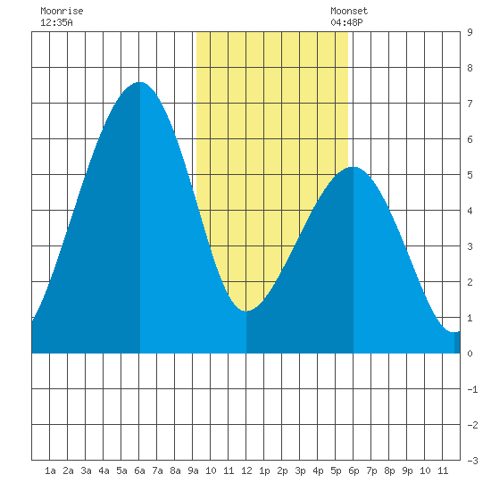 Goodnews Bay entrance tide chart for Monday, November 6, 2023