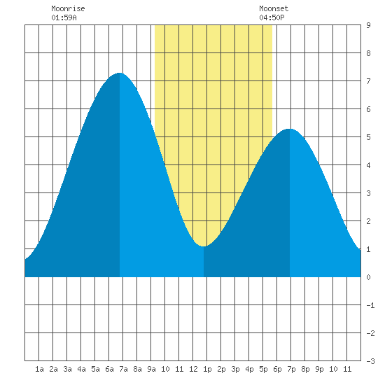 Goodnews Bay entrance tide chart for Tuesday, November 7, 2023