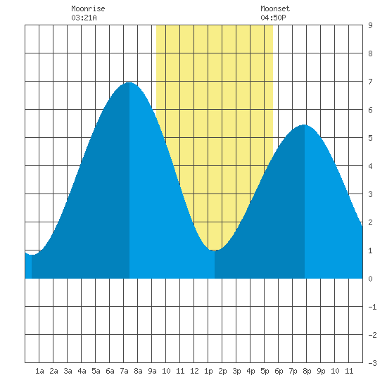 Goodnews Bay entrance tide chart for Wednesday, November 8, 2023