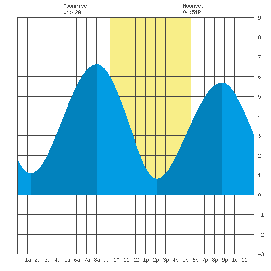Goodnews Bay entrance tide chart for Thursday, November 9, 2023
