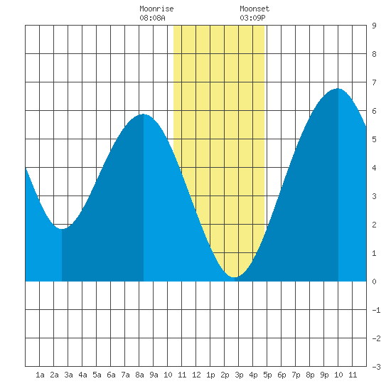 Goodnews Bay entrance tide chart for Sunday, December 10, 2023