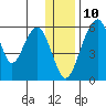 Goodnews Bay entrance tide chart for Sunday, December 10, 2023