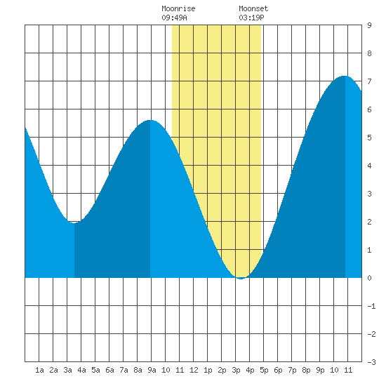 Goodnews Bay entrance tide chart for Monday, December 11, 2023